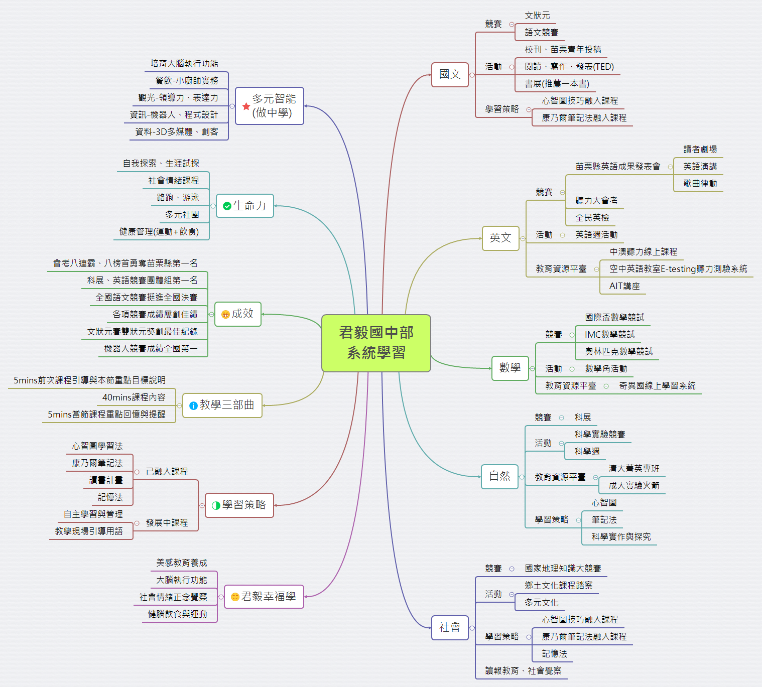 系統學習心智圖
