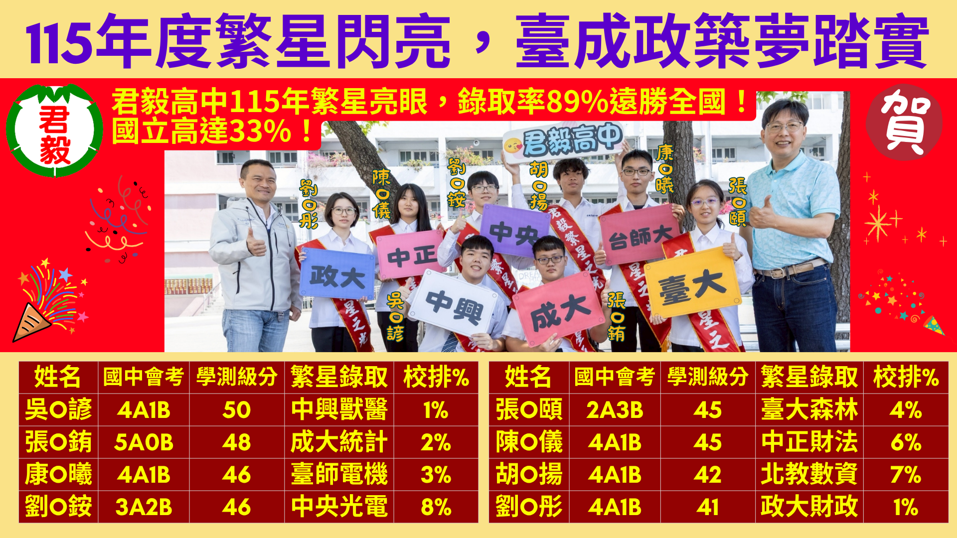 君毅高中115學年度大學繁星推薦榜單(55位推薦，49位錄取，國立16位) 🏆錄取率89%，遠勝全國！ 🏆國立高達33%！