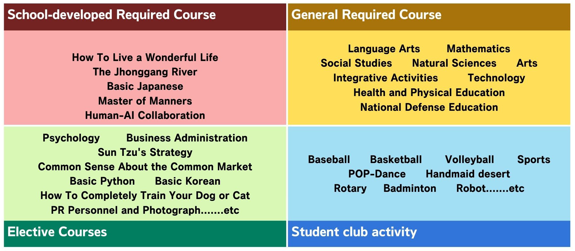 Recommended Courses Curriculum