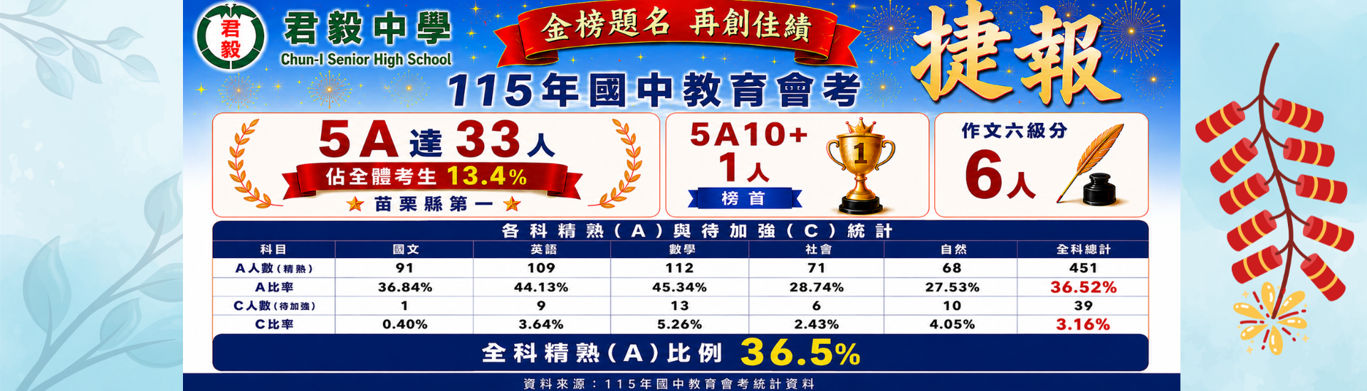 115會考精熟比